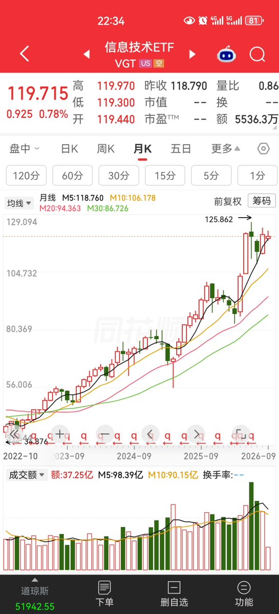 qdd_BTC's tweet photo. VGT跟SPMO选择了后者，毕竟牛市走了这么久了，后面先稳着点，等暴跌了再买点VGT https://t.co/mx20dgCWFb