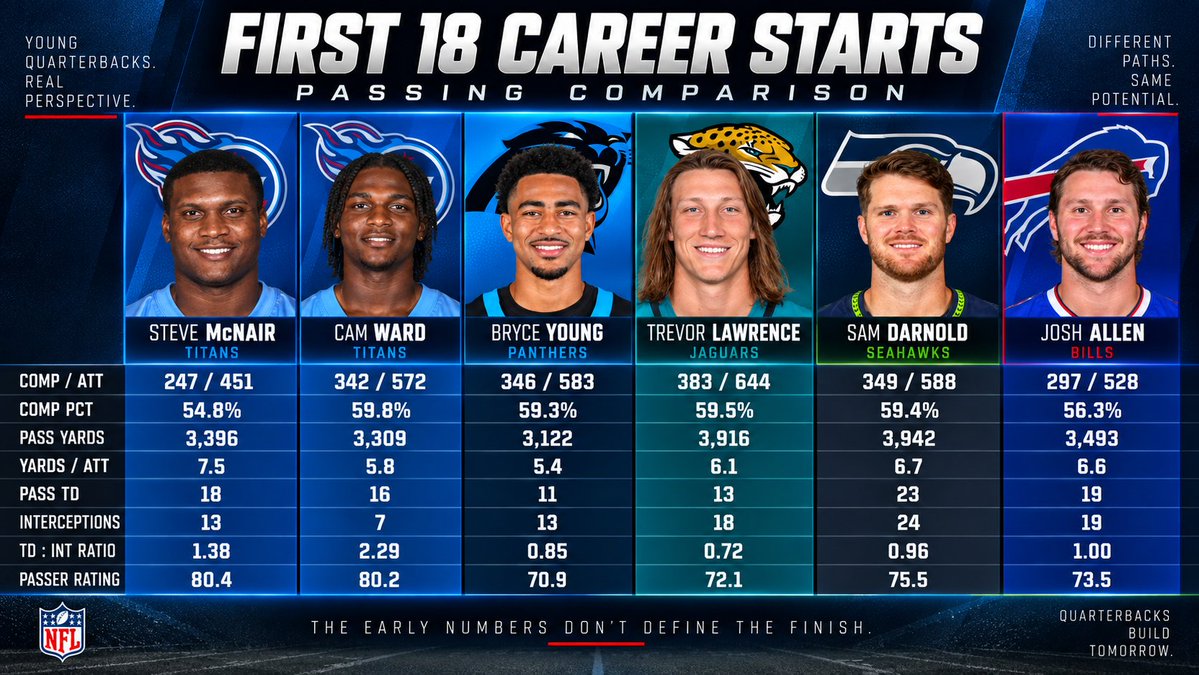 ChrisDJackson's tweet photo. 📊 Since everyone wants to pile on @Cameron7Ward right now, I decided to actually look at the numbers.

I compared Cam’s first 18 NFL starts to Josh Allen, Sam Darnold, Trevor Lawrence and Bryce Young.

And I added one more name Titans fans know pretty well: Steve McNair.

And guess what?

Cam has the fewest interceptions of the entire group and his 80.2 passer rating is essentially tied with Titans legend Steve McNair’s 80.4 through their first 18 starts.

McNair: 18 TD, 13 INT, 80.4 rating
Ward: 16 TD, 7 INT, 80.2 rating

Air McNair went on to become an NFL MVP.

I know I don’t have a radio show or a podcast, but I do know how numbers and reality work.

Young quarterbacks take time to develop. Instead of jumping on the hate bandwagon because it’s fashionable, know the facts.

Cam Ward is our QB1. ⚔️ TITAN UP.

@BuckReising @JaredStillman @TicTacTitans @TDavenport_NFL @PaulKuharskyNFL @eastonfreeze @TheZachLyons @kbull53 @bbishop23, @Titan_Reports, @TitansStats, @Titans