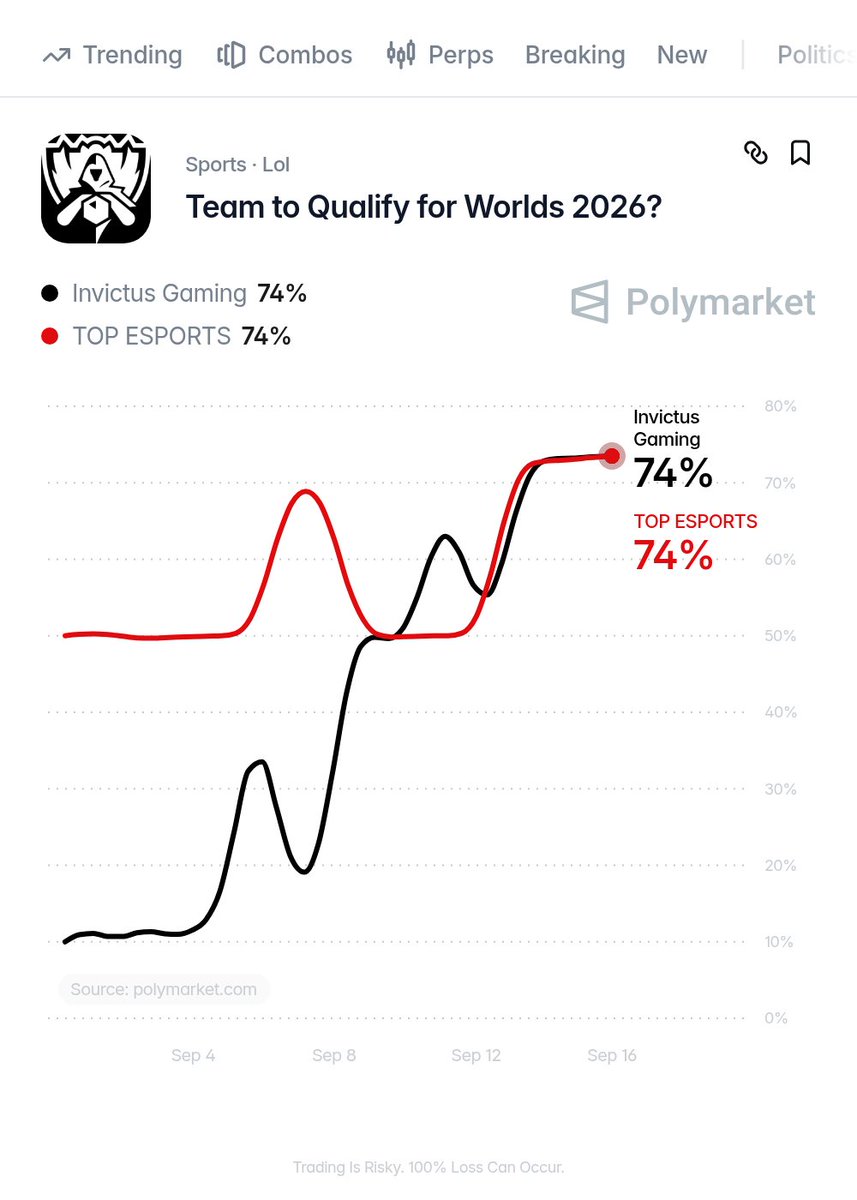 PolymarketLoL's tweet photo. ⚔️  Winner goes to Worlds, Loser drops to Lower Bracket  ⚔️

🇨🇳  ZUIAN vs TheShy  🇰🇷
🇨🇳  Tian vs Wei  🇨🇳
🇨🇳  Creme vs Rookie  🇰🇷
🇨🇳  JackeyLove vs JiaQi  🇨🇳
🇨🇳  Zhuo vs Meiko  🇨🇳

Polymarket traders have both teams at 74% chance of Qualifying for Worlds  🔥 https://t.co/EeJltPmvS7
