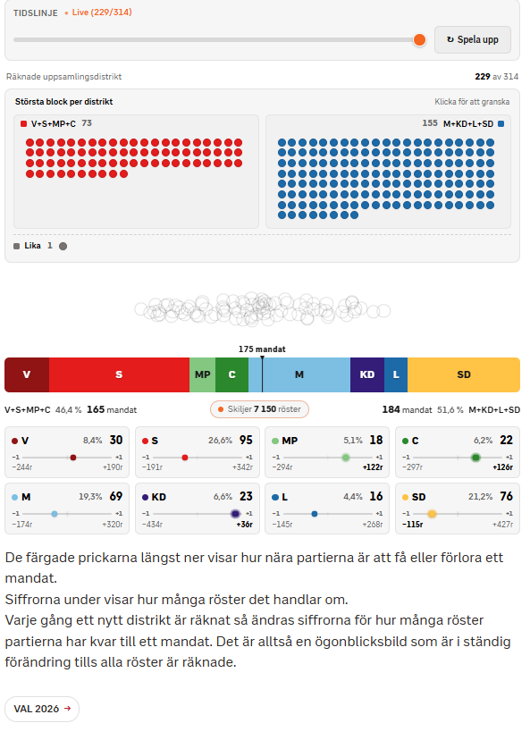 Pinnacleofpoor's tweet photo. Nu har @svt spårat ur totalt
#medpol #svpol https://t.co/g2uS1GXDZ5