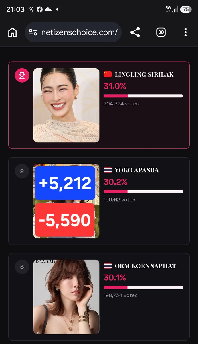 noinakungkung9's tweet photo. ห๊ะ! คนดังของไทยน้องออมโดนแซงแล้ว 😱 โหวตเอเซียก็ห้ามหยุด โหวตไทยก็ห้ามทิ้ง โหวตมันพร้อมกันนิแหละ แต่ที่งานไทยโดนแซงเป็นเพราะเราโหวตน้อยเองนะ สู้ดิวะม่วง 💜✌️

คนดังแห่งปีของเอเซีย 👇🏻 
https://t.co/cQnStDzjQQ
คนดังแห่งปีของไทย 👇🏻
https://t.co/rJ9afBoia7

#Lingorm #หลิงออม‌ https://t.co/2AhAEQXiVG