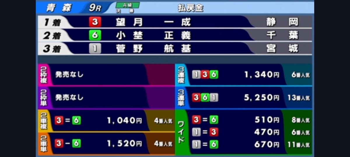 vox1102's tweet photo. 一成くん優勝おめでとー💐
捲りのキレもすんばらしい！
次も優勝めざして頑張ろう！

あと青森競輪さん！優勝インタビューくらいやってくれ😭😭😭 https://t.co/CXSDXONk10
