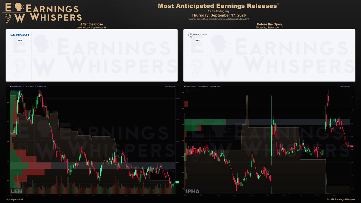 eWhispers's tweet photo. #earnings after the close on Wednesday, September 16, 2026, and before the open on Thursday, September 17, 2026

https://t.co/hLn2sKQhEY

$LEN  $IPHA https://t.co/FeDHAV6JR4