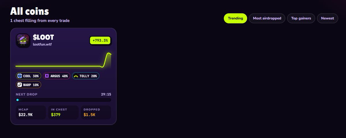 lootfunwtf's tweet photo. $1,500+ in @Arc blue-chip tokens distributed to ~70 holders in just 1 hour.

$COOL $ARGUS $TOLLY $WARP $LOOT https://t.co/ZWdKYjWkr8