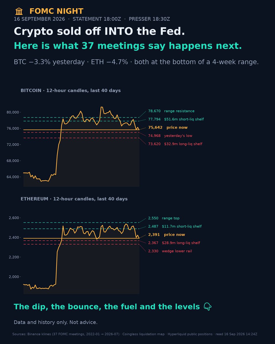 harleyfoote_'s tweet photo. 1/12 🏛️
Crypto sold off INTO the Fed.

BTC -3.3% yesterday. ETH -4.7%. Both at the bottom of a four-week range.

I pulled every FOMC meeting since January 2022 — 37 of them — to see what normally happens next.

12 charts. Data only, not advice. 👇 https://t.co/1TNZryBKrL