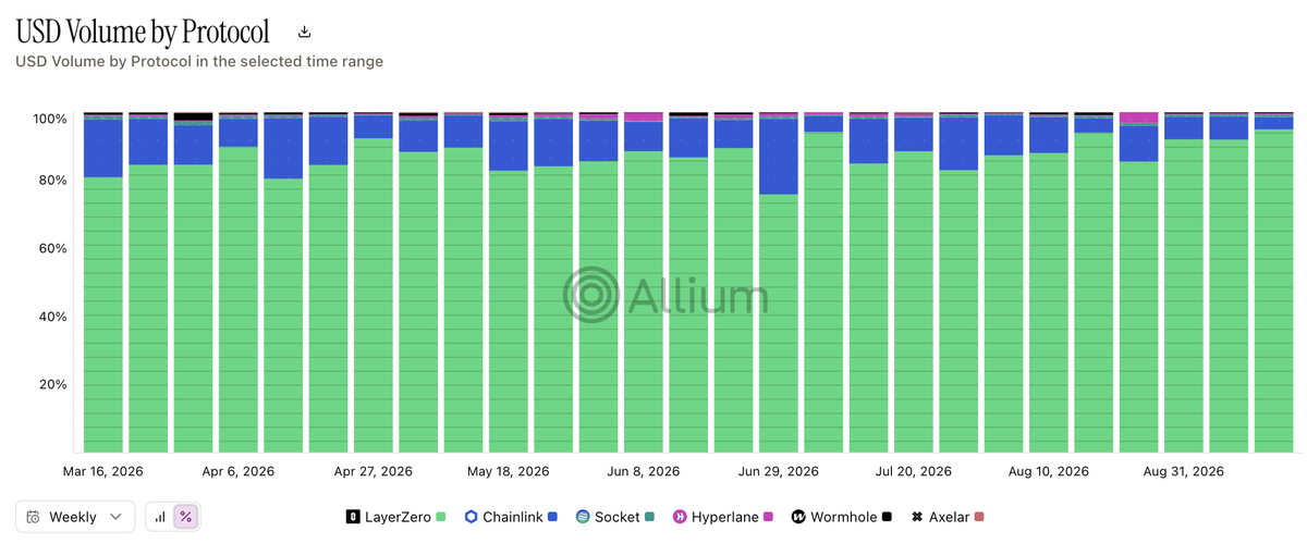 kunalgoel's tweet photo. If you're bullish on new chains and new asset launches, you should be bullish interop volume. 

If you're bullish interop volume, you're bullish LayerZero.

LayerZero's volume share is at multi-year high and maybe even at all-time highs. https://t.co/PqBlqGXega