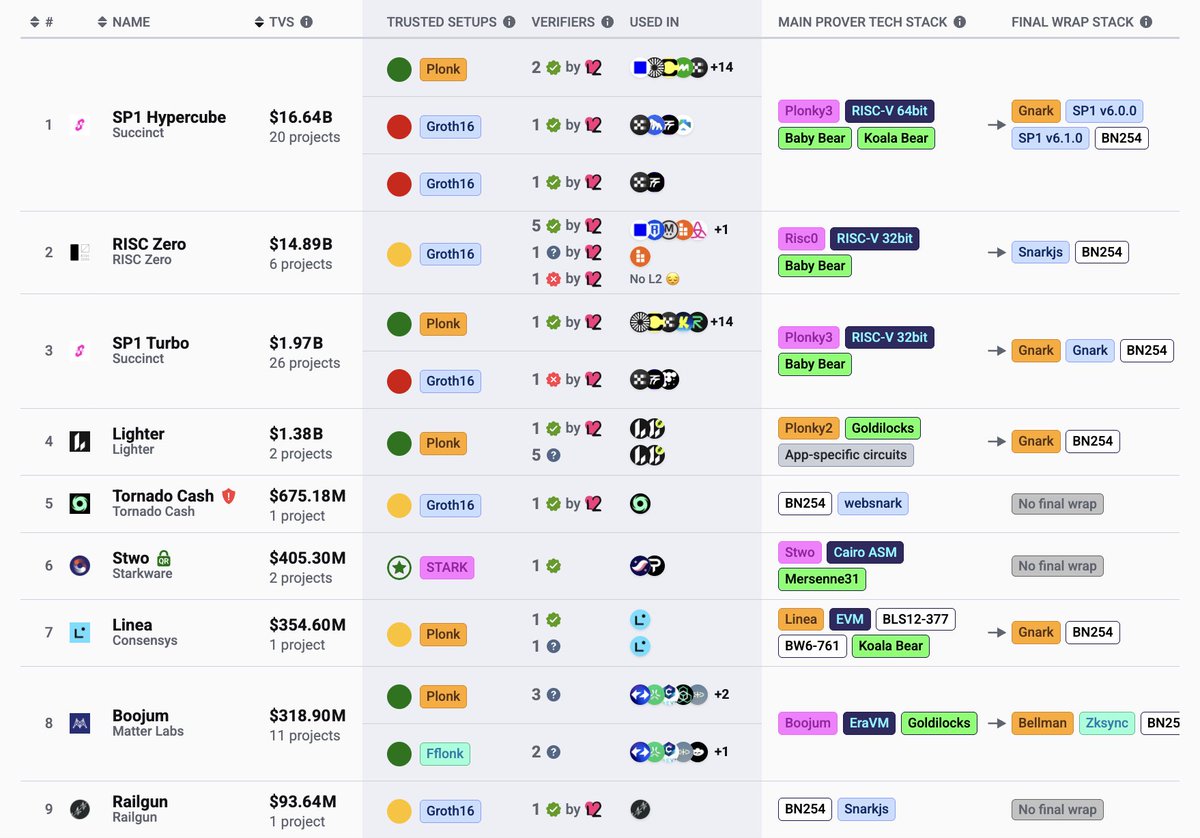 l2beat's tweet photo. Zero-knowledge tech is evolving fast, but understanding what’s under the hood of different ZK-rollups can be challenging. 

That's why we have the ZK Catalog on L2BEAT, a dedicated hub for exploring ZK provers, circuits, and frameworks. 🧵👇 https://t.co/FCfrLNbgA2