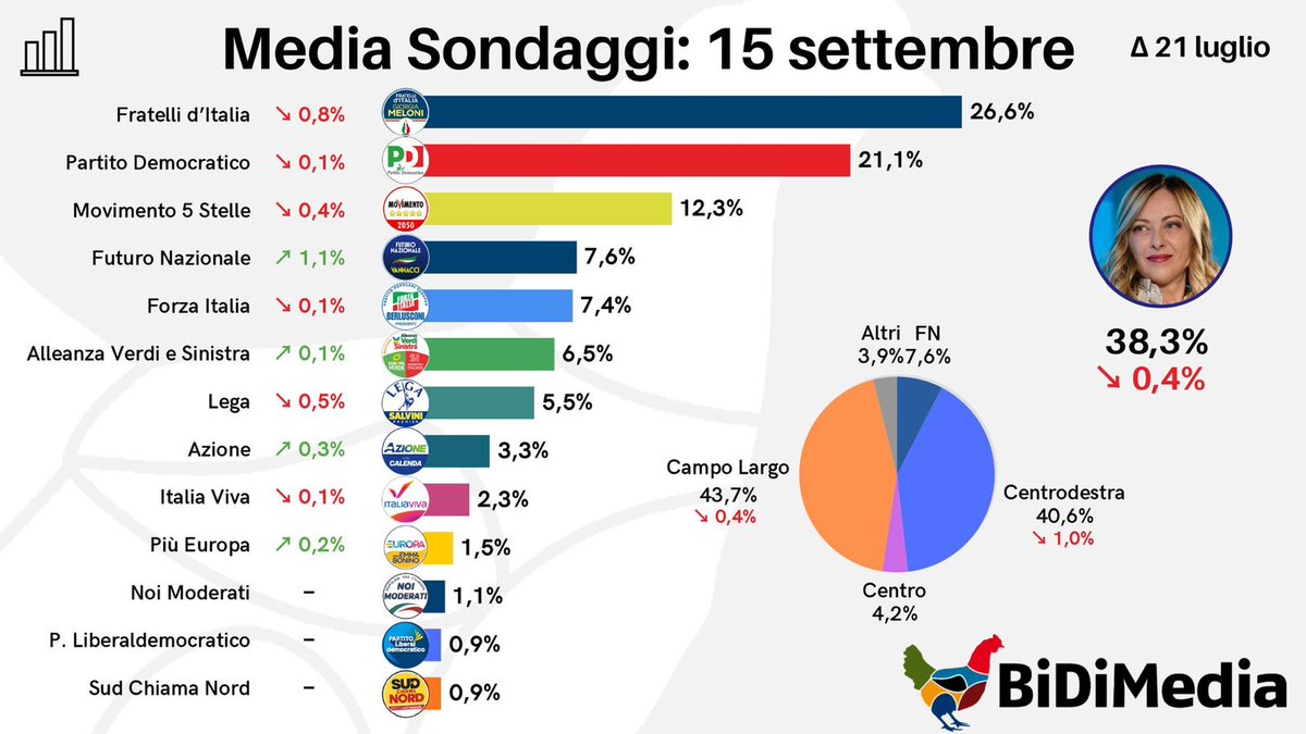 RoVannacci's tweet photo. Comincia l'effetto Tommaso Cerno e Lirio Abbate...Vento in poppa! https://t.co/b4IcA9B274