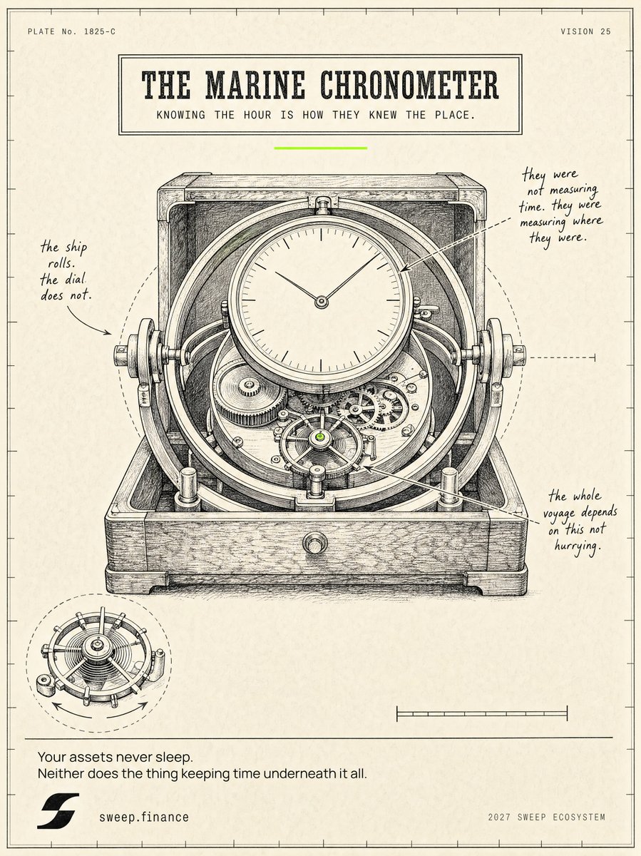 SweepGlobal's tweet photo. for two hundred years, a ship's position depended on one thing. a clock that refused to be wrong.

they mounted it in gimbals so the sea couldn't reach it. the waves moved, the dial didn't, and that steadiness was how they knew where they were. everything else was guessing. https://t.co/dp778bhcgM