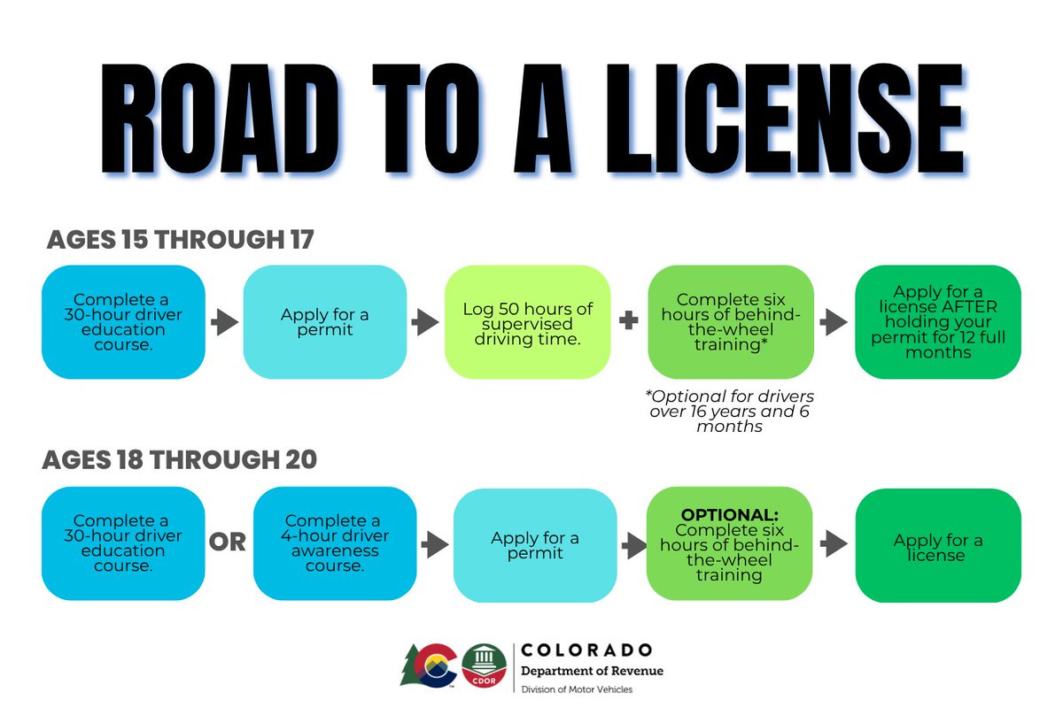 CO_DMV's tweet photo. Are you getting your permit in 2027? Get ahead of the crowd by preparing to get your permit (and license) NOW!

Follow the chart to learn what you need to do by age group to get your permit and eventually your license!

Learn more about preparing to get your permit in 2027 here: https://t.co/H3RjtXvnIL

#DMV #Colorado #minordrivers