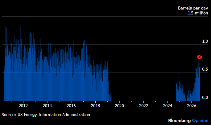 JavierBlas's tweet photo. CHART OF THE DAY: Venezuelan crude is flowing into the US at the highest rate since mid-2017, with imports surging to nearly 800,000 barrels a day last week. https://t.co/Q6qEIPobsw