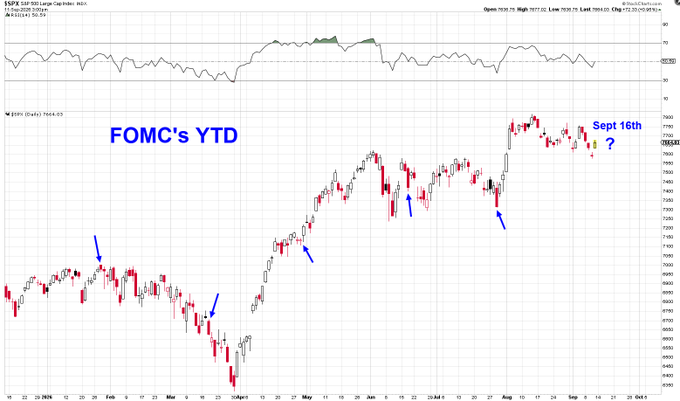 endless_frIank's tweet photo. Strong rallies started the day after the last 3 fomc statements which were all less consequential meetings relative to today’s expected rate hike.

Thus hedging is likely more prevalent today than it was for those meetings.  This means it’s even more likely a rally occurs again. https://t.co/w14A6l3zpI