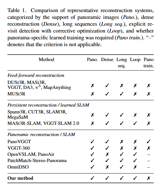 zhenjun_zhao's tweet photo. RIGOR: Rig-Informed Geometry for Omnidirectional Reconstruction

Tingjun Huang, Dmitry Rudshin, Mathieu Meyer, @pebonazzi, @mapo1, Emilia Szymańska

tl;dr: panorama->four perspective views->virtual camera rig->local pose/pointmap repair->loop retrieval->Sim(3) graph optimization

https://t.co/WveXWGpFrs