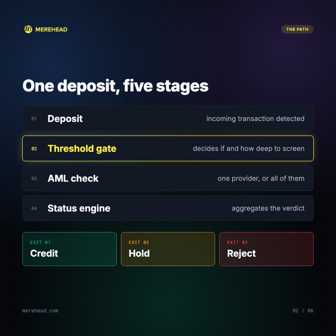 merehead_llc's tweet photo. A threshold gate decides whether and how deeply to screen a deposit before any AML provider is called, with risk policy held in two configuration layers instead of in code. https://t.co/Z7F06msAin