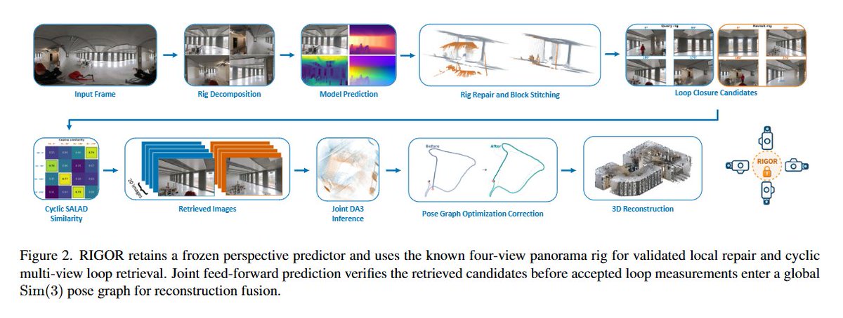 zhenjun_zhao's tweet photo. RIGOR: Rig-Informed Geometry for Omnidirectional Reconstruction

Tingjun Huang, Dmitry Rudshin, Mathieu Meyer, @pebonazzi, @mapo1, Emilia Szymańska

tl;dr: panorama->four perspective views->virtual camera rig->local pose/pointmap repair->loop retrieval->Sim(3) graph optimization

https://t.co/WveXWGpFrs