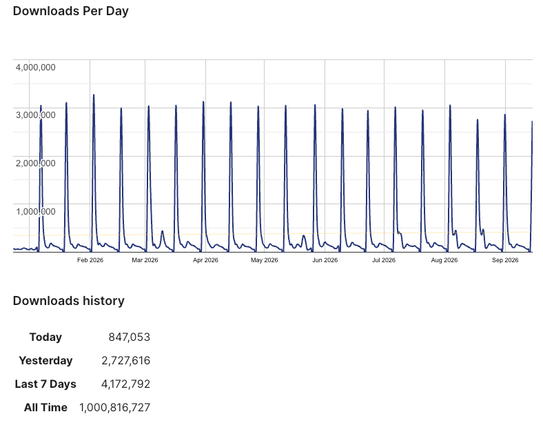 williamsba's tweet photo. Yoast SEO just passed 1 billion lifetime downloads from the WordPress Plugin Directory. Congrats to everyone that helped build and support that plugin over the years! 👏👏👏🎉🥳  #WeLoveYoast https://t.co/MXgJV0jiPk https://t.co/hw4RMYvIs0