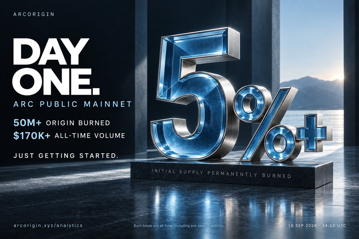 ArcOrigin_'s tweet photo. Arc's public mainnet: day one.
$ORIGIN's supply: 5%+ gone.

50M+ burned all-time.
$170K+ traded all-time.
Another 11M+ just bought &amp; burned automatically.

We were building before the doors opened.
We're just getting started.

https://t.co/sRLHJ1TOkx https://t.co/nD7srwyCnF