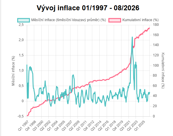 JKTomik's tweet photo. Online výpočet inflace české koruny mezi libovolnými dvěma měsíci byl aktualizován a nyní jsou k dispozici data do srpna 2026. Inflační vývoj byl zatím velmi příznivý, především díky snižování cen potravin. Uvidíme, jak se projeví výrazné zvýšen cen paliv.
https://t.co/GkTsXJoJpH https://t.co/yHuy1ZSgfP