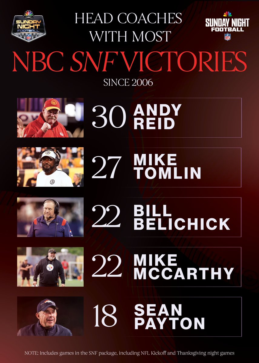 NBCSportsPR's tweet photo. An SNF-record 30 wins and counting. Andy Reid goes for No. 31 this Sunday. 🏈

MORE: https://t.co/3P3npIe35L