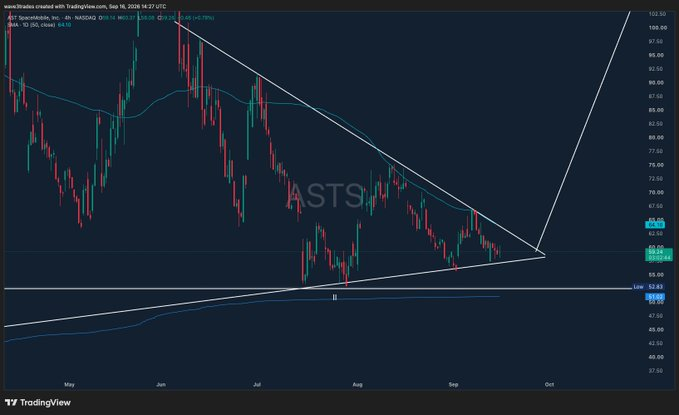 wave3traders's tweet photo. THESE 5 STOCKS ARE ABOUT TO BREAKOUT 

Big moves incoming... 

1. 
$ASTS

Price is getting tight in a wedge, volume is dropping, massive long term support at $53 

A move is coming, and it could come quick https://t.co/9rmPFgg2wQ