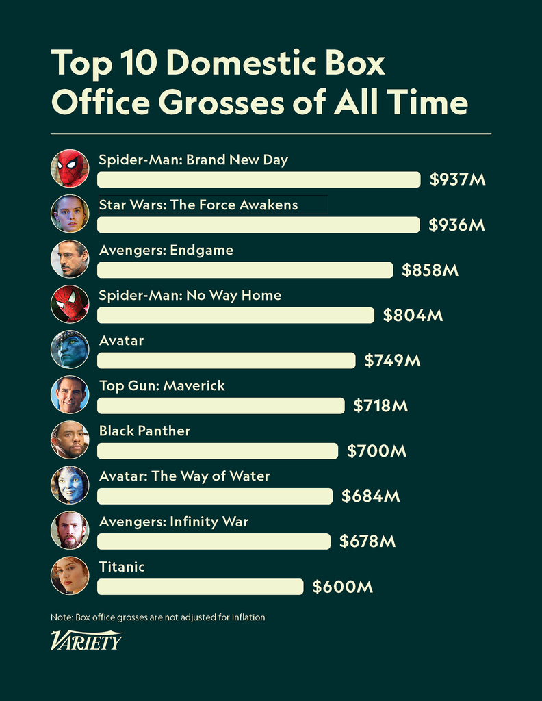 Variety's tweet photo. "Spider-Man: Brand New Day" is officially the highest-grossing movie of all time at the domestic box office.

The top 10 includes six movies from the Marvel Cinematic Universe, with two of Tom Holland's "Spider-Man" movies in the top 5.

https://t.co/9tcHfD0jEb https://t.co/MSxy3U0dGk