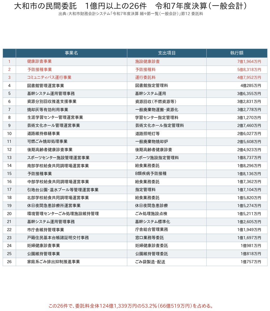 yutaka_ishida's tweet photo. 市議やってて、ほんと理解できないことがあるんすよ。

大和市って９００億円くらい年間で予算あるんすよ

そんで

民間に委託してる公共事業にかかってる金が
R７年度で１２４億円くらいなんすね

人件費と同レベルくらいの大金ぶち込んでやってるんす

市内の公共施設の運営とかデカい公園の運営とか、役所の窓口業務とか、掃除とか、バス事業とかとか、ほとんど全部、委託なんすよ

画像で大和市の１億以上の委託一覧と金額別の委託事業数の一覧表はっといたんで、よかったら。

どんだけ委託しまくってるか直感的にわかるかなとおもいます

んで

議員になったつもりで考えてほしいんすけど
そらこんだけ民間委託だらけなら、ちゃんと金使ってるか調べようとするじゃないすか

でも、ろくに調べられないんすよ

市が払った委託費を実際に委託受けてる事業者さんが、どう使ったのかの内訳、決算報告、人件費、マージン、ちゃんと働いてる人に金払ってるか。中抜きしてないか、キックバックしてないか、逆に行政が過度な買い叩きをしてないかとか、ぶっちゃけ、チェックできない。

なぜかっていうと、大和市が委託費の詳細な内訳とか決算資料を持ってないんすよ。事業者に提出させてない。つまり、市も事業者がどうやって払った委託費を使ったのかをチェックしてないってことです。決算ベースで。

会計書類とかを持ってるのは民間事業者

だから情報公開請求とか議員調査かけても、
「文書不存在」で却下。

民間事業者は情報公開の対象外なんで、請求すらできない

公共事業の委託って、最近始まったわけじゃないじゃないっすか

郵政民営化とかあった平成１８年とかから、民間委託の推進がはじまって、どんどん直営やめて、爆増したんすよ。委託が

２０年くらい経ってますよね。ざっくり

冒頭の理解できないがこれなんす。

公共事業の大半を占めてると言っても過言じゃない民間委託がずっとブラックボックスなわけじゃないっすか

議会って行政チェックするのが仕事じゃないっすか

これじゃ仕事にならないじゃないすか

なんでこれほったらかしなの？って
いろんな問題あるけど、情報なかったらそもそもチェック不能じゃないっすか

実際にどう金使ったか、中身見えないのに
賛成も反対もないじゃないっすか

これがマジで理解できなかったっすね

これ大和市だけの問題じゃないっすからね
国だろうが県だろうが、市区町村も含めて
委託はブラックボックスなんすよ

数少ない自治体さんは、事業者に人件費の詳細ださせたり、努力してるとこあるけど、ほとんど同じ構図

東京オリンピックとか、露骨にやってたわけじゃなっすか。再委託繰り返してどこに金流れたかわからんとか、汚職で逮捕者出たりしたでしょ。

大阪万博でも、運営委託してそこからいろんな事業者に発注して、金払わないとかあるじゃないっすか

委託って不透明になるだけじゃなくて、やったの市じゃないんで、委託先なんでって、責任回避できるんすよ

いや、いい所もありますよ。
市で雇うのが難しい専門的な人材を派遣してくれて、システム構築とか、医療サービスとか担ってくれる。なんでもかんでも委託がダメってわけじゃない。

でも、公金つかって事業やるんだからさ、透明化は当たり前でしょ
見えないとこにゴミはたまる

そうそう、もう１個理解できないのは
こんだけ巨大な公金ブラックボックスをそのまんまにしてんのに、市民には財政が苦しいです。増税させてくださいとか言うんすよ

物価高で圧迫されてる市民に負担求める前に、まずは市が襟を正すべきだと思いますね