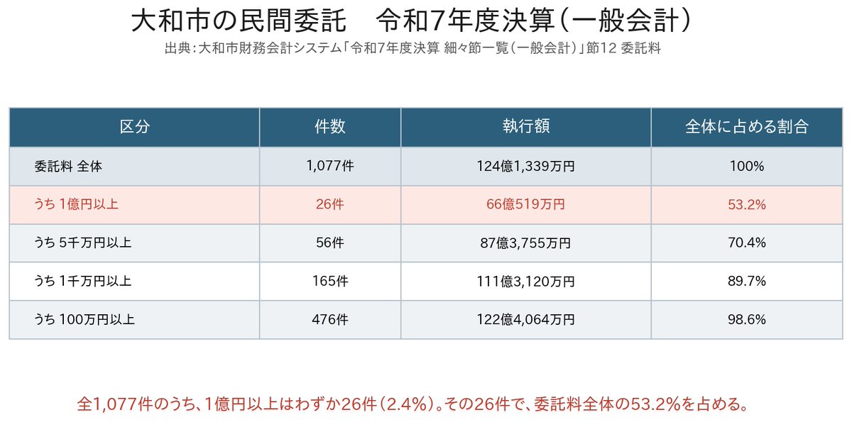 yutaka_ishida's tweet photo. 市議やってて、ほんと理解できないことがあるんすよ。

大和市って９００億円くらい年間で予算あるんすよ

そんで

民間に委託してる公共事業にかかってる金が
R７年度で１２４億円くらいなんすね

人件費と同レベルくらいの大金ぶち込んでやってるんす

市内の公共施設の運営とかデカい公園の運営とか、役所の窓口業務とか、掃除とか、バス事業とかとか、ほとんど全部、委託なんすよ

画像で大和市の１億以上の委託一覧と金額別の委託事業数の一覧表はっといたんで、よかったら。

どんだけ委託しまくってるか直感的にわかるかなとおもいます

んで

議員になったつもりで考えてほしいんすけど
そらこんだけ民間委託だらけなら、ちゃんと金使ってるか調べようとするじゃないすか

でも、ろくに調べられないんすよ

市が払った委託費を実際に委託受けてる事業者さんが、どう使ったのかの内訳、決算報告、人件費、マージン、ちゃんと働いてる人に金払ってるか。中抜きしてないか、キックバックしてないか、逆に行政が過度な買い叩きをしてないかとか、ぶっちゃけ、チェックできない。

なぜかっていうと、大和市が委託費の詳細な内訳とか決算資料を持ってないんすよ。事業者に提出させてない。つまり、市も事業者がどうやって払った委託費を使ったのかをチェックしてないってことです。決算ベースで。

会計書類とかを持ってるのは民間事業者

だから情報公開請求とか議員調査かけても、
「文書不存在」で却下。

民間事業者は情報公開の対象外なんで、請求すらできない

公共事業の委託って、最近始まったわけじゃないじゃないっすか

郵政民営化とかあった平成１８年とかから、民間委託の推進がはじまって、どんどん直営やめて、爆増したんすよ。委託が

２０年くらい経ってますよね。ざっくり

冒頭の理解できないがこれなんす。

公共事業の大半を占めてると言っても過言じゃない民間委託がずっとブラックボックスなわけじゃないっすか

議会って行政チェックするのが仕事じゃないっすか

これじゃ仕事にならないじゃないすか

なんでこれほったらかしなの？って
いろんな問題あるけど、情報なかったらそもそもチェック不能じゃないっすか

実際にどう金使ったか、中身見えないのに
賛成も反対もないじゃないっすか

これがマジで理解できなかったっすね

これ大和市だけの問題じゃないっすからね
国だろうが県だろうが、市区町村も含めて
委託はブラックボックスなんすよ

数少ない自治体さんは、事業者に人件費の詳細ださせたり、努力してるとこあるけど、ほとんど同じ構図

東京オリンピックとか、露骨にやってたわけじゃなっすか。再委託繰り返してどこに金流れたかわからんとか、汚職で逮捕者出たりしたでしょ。

大阪万博でも、運営委託してそこからいろんな事業者に発注して、金払わないとかあるじゃないっすか

委託って不透明になるだけじゃなくて、やったの市じゃないんで、委託先なんでって、責任回避できるんすよ

いや、いい所もありますよ。
市で雇うのが難しい専門的な人材を派遣してくれて、システム構築とか、医療サービスとか担ってくれる。なんでもかんでも委託がダメってわけじゃない。

でも、公金つかって事業やるんだからさ、透明化は当たり前でしょ
見えないとこにゴミはたまる

そうそう、もう１個理解できないのは
こんだけ巨大な公金ブラックボックスをそのまんまにしてんのに、市民には財政が苦しいです。増税させてくださいとか言うんすよ

物価高で圧迫されてる市民に負担求める前に、まずは市が襟を正すべきだと思いますね