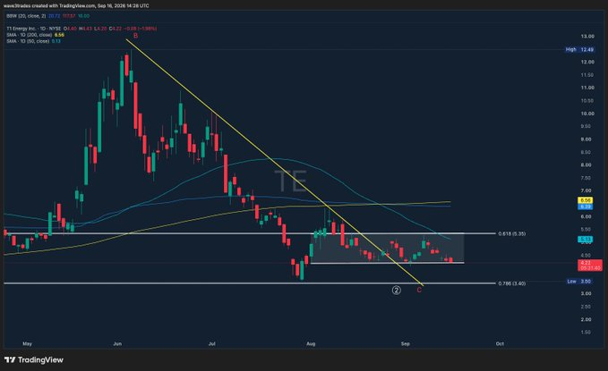 wave3traders's tweet photo. 2. 
$TE

Price has broken out of the downtrend and has been consolidating in this range for over a month now 

Price is right back to the bottom of the range 

A good buy here 

nfa https://t.co/pqUQ20K0Ce