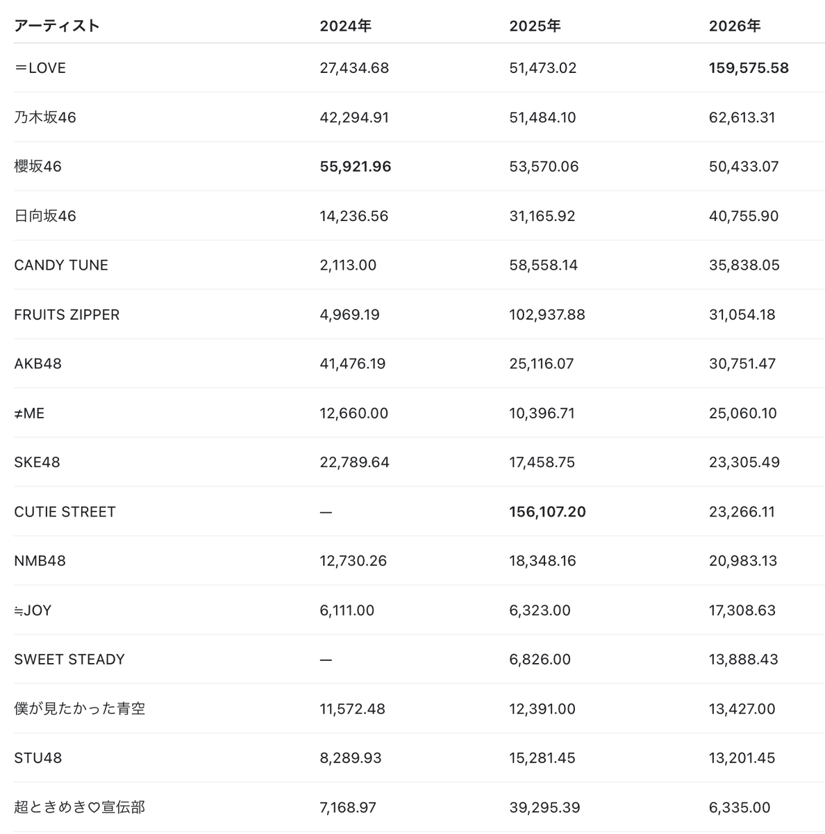anosaka_46's tweet photo. ついでに2024/2025も同様に上半期+9半までの合算ポイントを出してみた。

こうしてみると2025のきゅーすとが出れなかったのはかなり意外感があるね。
心のどこかで「昨年きゅーすと落としたんだから今年は出すだろ」＋「てことはふるっぱーも出てもおかしくないな」みたいな計算をしている説はある https://t.co/GerF9IexbK
