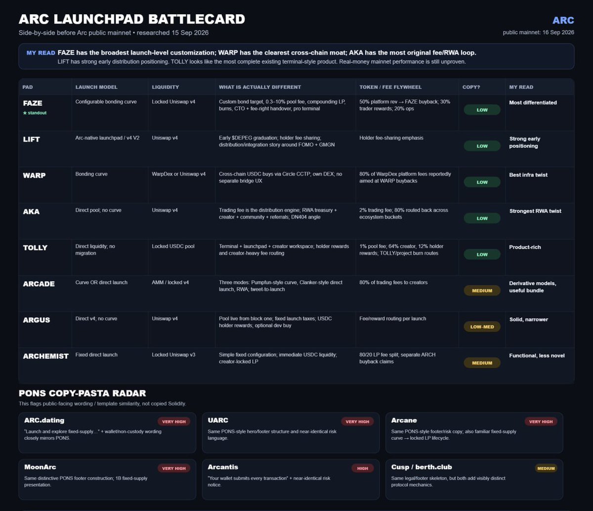 JohnnyZcash's tweet photo. Sold all my Robinhood bags and moved them into $FAZE on ARC

Should be the premiere launchpad

CA: 0x394D38F807eE0027A182216f5e67a15Ae441FA2E https://t.co/K4zpM1nn8I