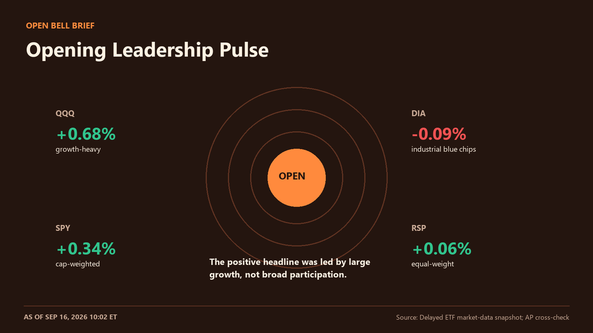 Openbellbrief's tweet photo. Early leadership leaned toward growth: $QQQ +0.68% versus $DIA -0.09%, while $SPY +0.34% outpaced equal-weight $RSP +0.06%. The headline index move was positive; participation underneath it was much narrower. https://t.co/umCSpAJXnv