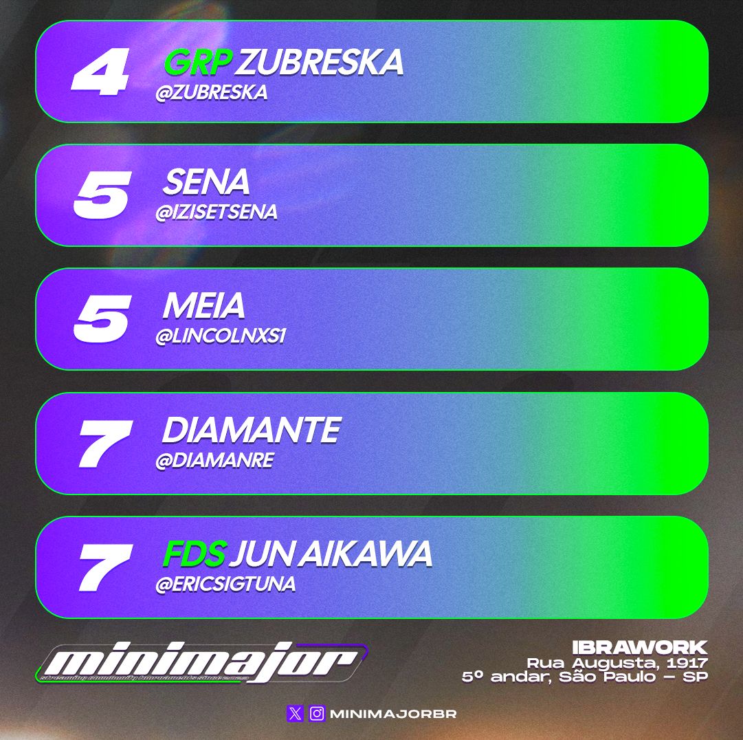 minimajorBR's tweet photo. COMEÇANDO PELO TOP 8 DE #UNI2!

SIMPLESMENTE VIRÃO NO MEU OFFLINE E ROUBARÃO MEU PRIMEIRO LUGAR!
@NoeeIlL LEVA O CAMP EM CIMA DO NOSSO CEO!

🥇 - @NoeeIll
🥈 - @ggsknox
🥉 - Henriquecz
4º - @zubreska
5º - @izisetsena / @lincolnxs1
7º - @diamanre / @ericsigtuna https://t.co/VbjGipCauU