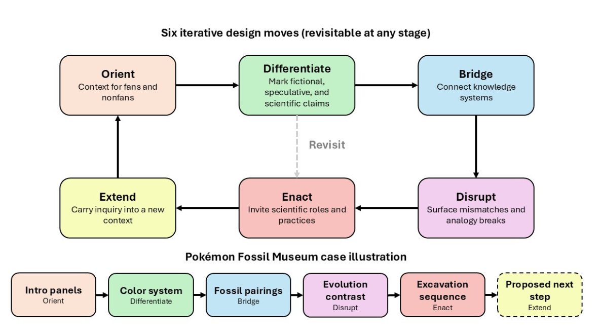ASMicrobiology's tweet photo. Using the Pokémon Fossil Museum at Chicago’s Field Museum as a generative case, this #JMBE article argues that game studies offer biology education research a vocabulary for examining the deeper mechanisms to make engagement educationally meaningful. https://t.co/yo88prwhdY https://t.co/taaYfMrtF6