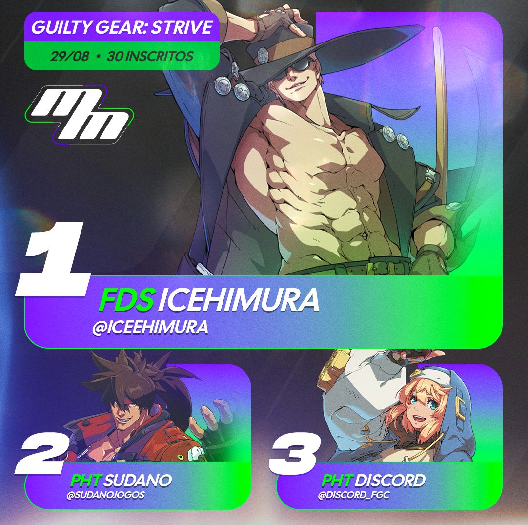 minimajorBR's tweet photo. @NoeeIlL @ggsknox @Zubreska @izisetsena @Lincolnxs1 @EricSigtuna @SudanoJogos @negofist @renatoddias @ShougoTwo @Syokamorii @JardsdeSouza NO #GGST, O FRIO DERROTA O FOGO DA LOUCURA! @ICEEHIMURA LEVA DEPOIS DE UM INCRÍVEL RESET EM CIMA DO @SUDANOJOGOS!

🥇 - @iceehimura
🥈 - @sudanojogos
🥉 - @discord_fgc
4º - @japz_k
5º - @ericsigtuna / @zubreska
7º - Pé Grande / @xuxu_blz https://t.co/FlDFFn7uKV