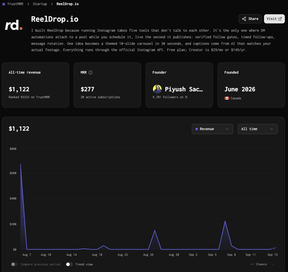 techie_piyush's tweet photo. Creators are enjoying Reeldrop, and it's growing significantly. Here are the stats after 40 days of launch:

💁‍♂️ 735 Users
🤌 9 paid users
💰 $1122 USD net revenue
📈 130k+ impressions on GSC in the last 28 days

> Shipped the features no other Instagram growth tool has, at an unbeatable price.
> The free tier is more generous than any VC backed startup

Revenue data from @trust_mrr below