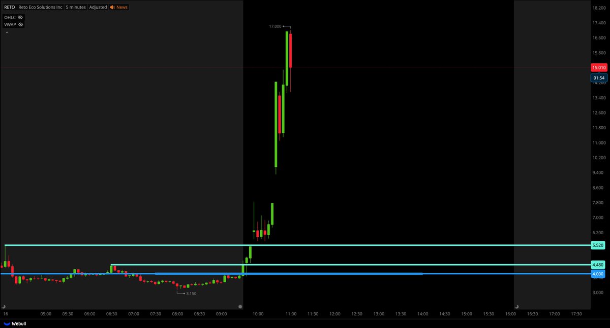 TigerLineTrades's tweet photo. $RETO JUST HIT $17.00... 💸💸💸💸💸

I GAVE THIS TO YOU AT $4.00 ENTRY!!! https://t.co/sqoSMfKwfN
