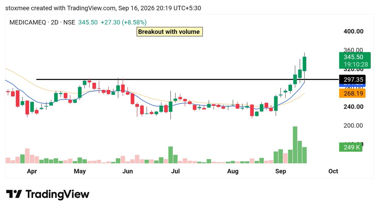 stoxmee's tweet photo. Top 6 High Volume Breakout/Reversal Stocks Of The Week! 🚀📊

20-30% Upside Potential Candidate ✅

A Mega Thread!👇🧵

(Bookmark it)🎯

1. #MEDICAMEQ https://t.co/Z1Tb2RNxko