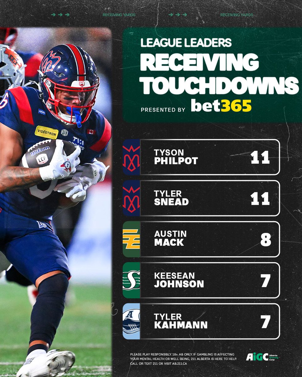 CFL's tweet photo. That's a whole lotta touchdowns 👀

League Leaders presented by @bet365ca https://t.co/uahPmXzPxn