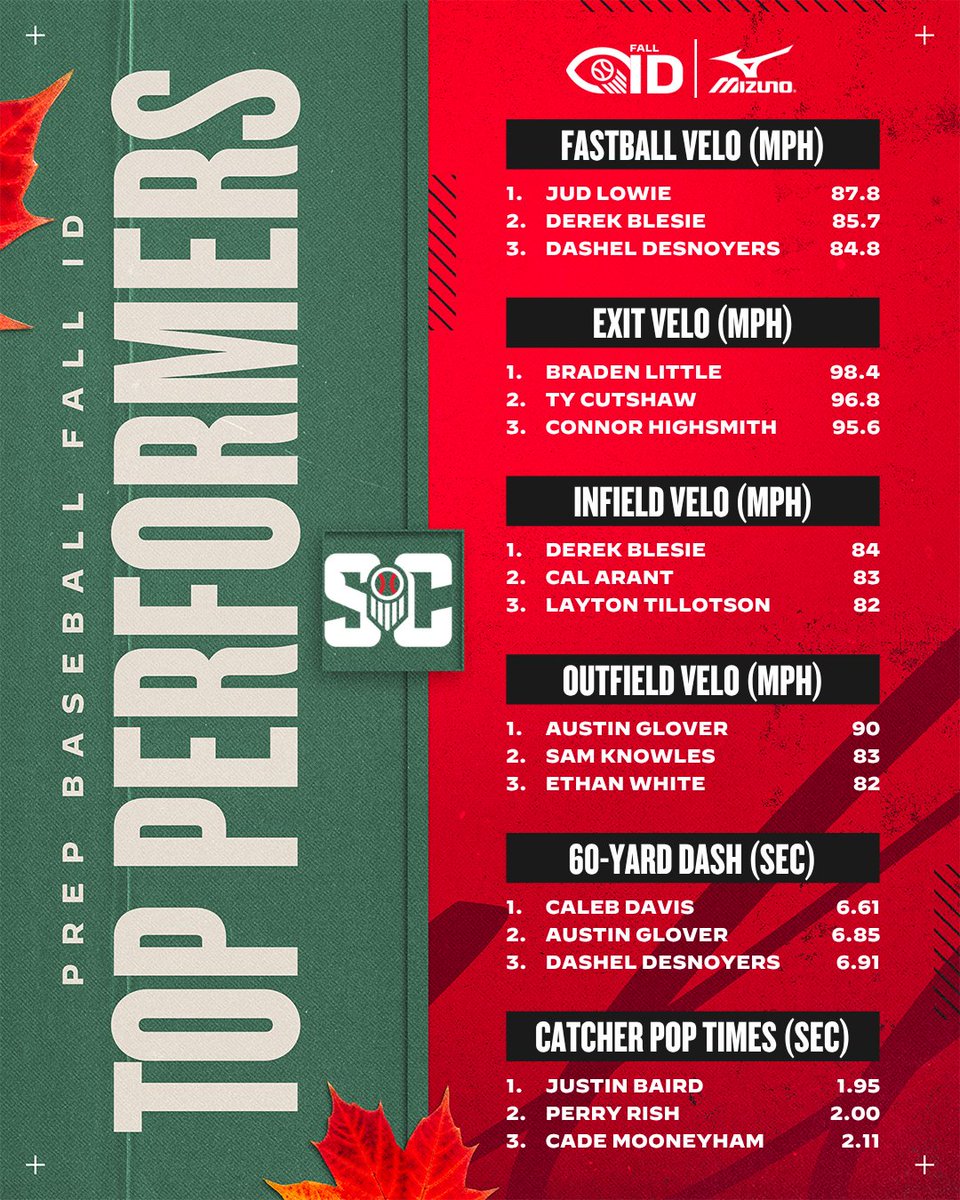 PrepBaseball_SC's tweet photo. 💥𝟐𝟎𝟐𝟔 𝐒𝐂 𝐅𝐚𝐥𝐥 𝐆𝐚𝐦𝐞𝐬: 𝐒𝐭𝐚𝐭𝐢𝐬𝐭𝐢𝐜𝐚𝐥 𝐀𝐧𝐚𝐥𝐲𝐬𝐢𝐬💥

📊First in-depth look at the metrics from 2026 SC Fall Games!

📓Story Below ⤵️
https://t.co/YH4VAohQh0

#SCFallGames26 #PBSCisThere #BeSeen https://t.co/qh9A67Mczd