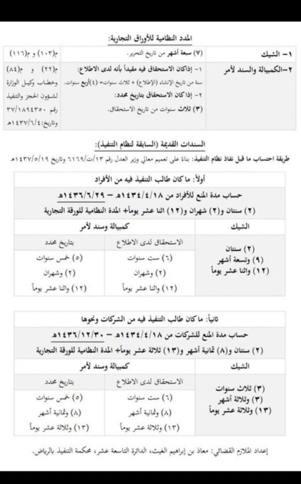 44_5M's tweet photo. 👌مختصر مهم جداً للمحامين والمحاميات والقانونيين
مختصر في الأوراق التجارية⚖️

- الكمبيالة.
- سند لأمر.
- الشيك.
- السندات القديمة.
- ما كان طالب التنفيذ فيه من الأفراد.
- ما كان طالب التنفيذ فيه من الشركات ونحوها. https://t.co/DKyDjU6W1D