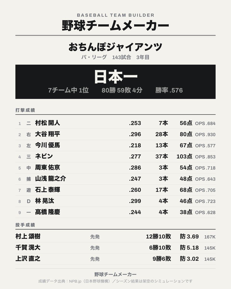 PoooH___8's tweet photo. 3年目に千賀登場も負け多し https://t.co/lPWPBXQ0c9
