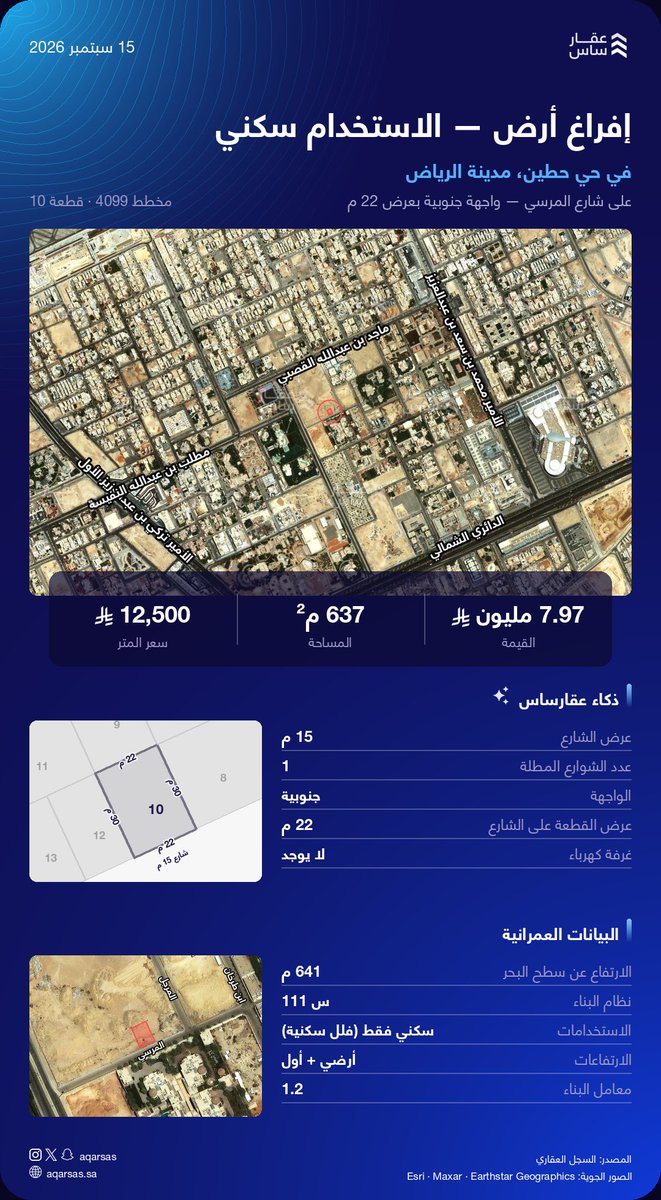 Aqarsas's tweet photo. إفراغ أرض سكنية بتاريخ 15 سبتمبر 2026، شمال الطريق الدائري الشمالي في حي حطين بمدينة الرياض. 

القيمة: 7.97 مليون ريال
المساحة: 637 م²
سعر المتر: 12,500
المصدر: السجل العقاري https://t.co/YaEs75lEq6