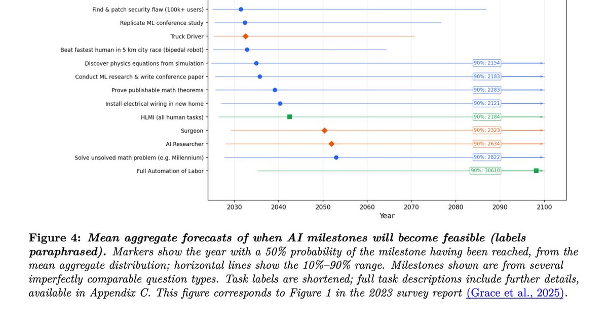 ben_j_todd's tweet photo. Wild. As recently as Dec 2024, the typical AI researcher thought AI wouldn't solve a Millennium math problem until 2054. https://t.co/9gtP8f1sRO
