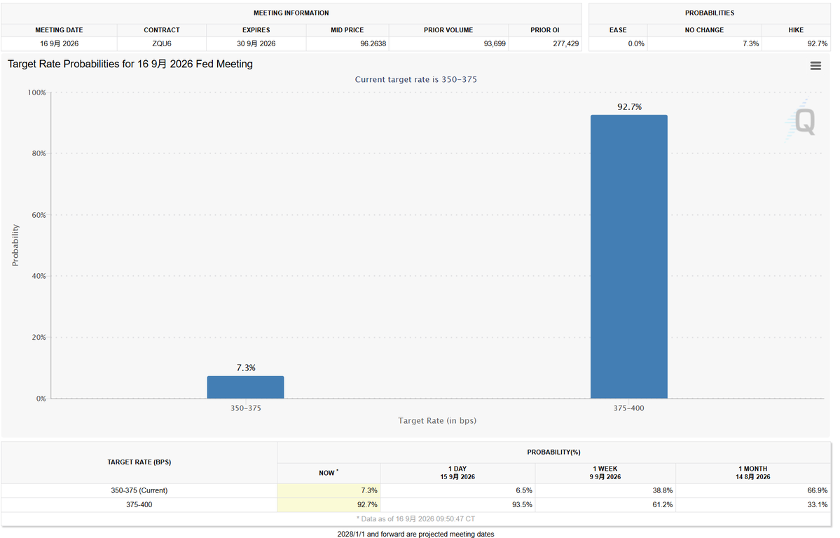 FlynnMTrading's tweet photo. #FOMC meeting coming up! Will there be a surprise of not hiking even with CME FedWatch giving 93% chance of hiking rates by 25bps?

FedWatch Tool https://t.co/H9MFtAZdto #QuikTweets via @QuikStrike1 @CMEGroup https://t.co/nTfMxt6FmS