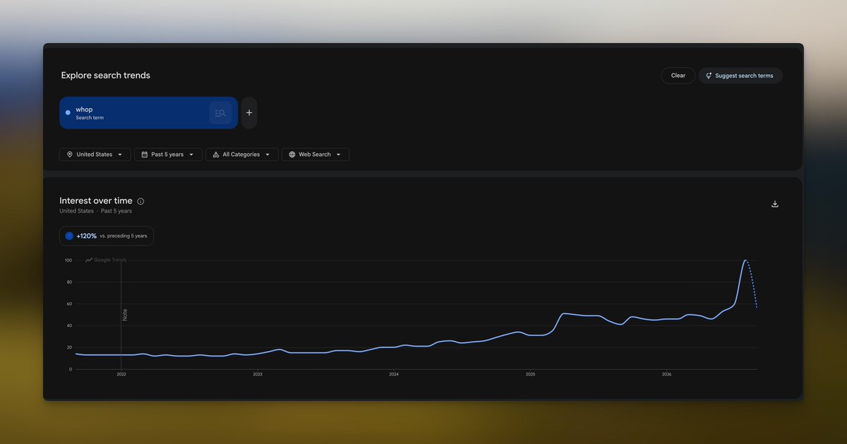 ColinMcDermott's tweet photo. Whop just hit its highest Google search interest to date https://t.co/8Ou5LU79NY