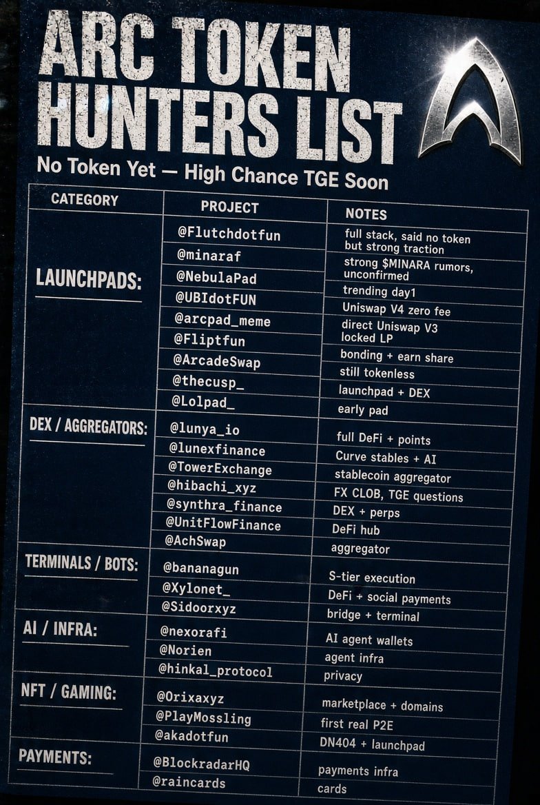 FSkifor's tweet photo. ARC TOKEN HUNTERS LIST 

Projects without token that are highly likely to launch soon
Confirmed no token as of 16.09.2026

🔹Launchpads
@Flutchdotfun - full launch+bridge+swap stack, said "no token" but strong traction
@minarafun - strong $MINARA rumors, still unconfirmed
@NebulaPad - trending day-1, classic platform token play
@UBIdotFUN - Uniswap V4, zero fee, fee-share
@arcpad_meme - direct to Uniswap V3 + permanent locked LP
@Fliptfun - bonding + earn share mechanic
@ArcadeSwap - still tokenless
@thecusp_ - launchpad + DEX
@Lolpad_ - early pad

🔹DEX / Aggregators
@lunya_io - full DeFi + points, token mentioned in docs
@lunexfinance - Curve-style stables + vaults + AI
@TowerExchange - native stablecoin aggregator
@hibachi_xyz - FX CLOB, TGE questions already
@synthra_finance - DEX + perps
@UnitFlowFinance - DeFi hub
@AchSwap - aggregator

🔹Terminals / Bots
@bananagun - S-tier execution
@Xylonet_ - DeFi + social payments
@Sidoorxyz - bridge + terminal

🔹AI / Infra
@nexorafi - AI agent wallets
@Norien - agent infra
@hinkal_protocol - privacy

🔹NFT / Gaming
@Orixaxyz - marketplace + domains
@PlayMossling - first real P2E
@akadotfun - DN404 + launchpad

🔹Payments
@BlockradarHQ - payments infra
@raincards - cards