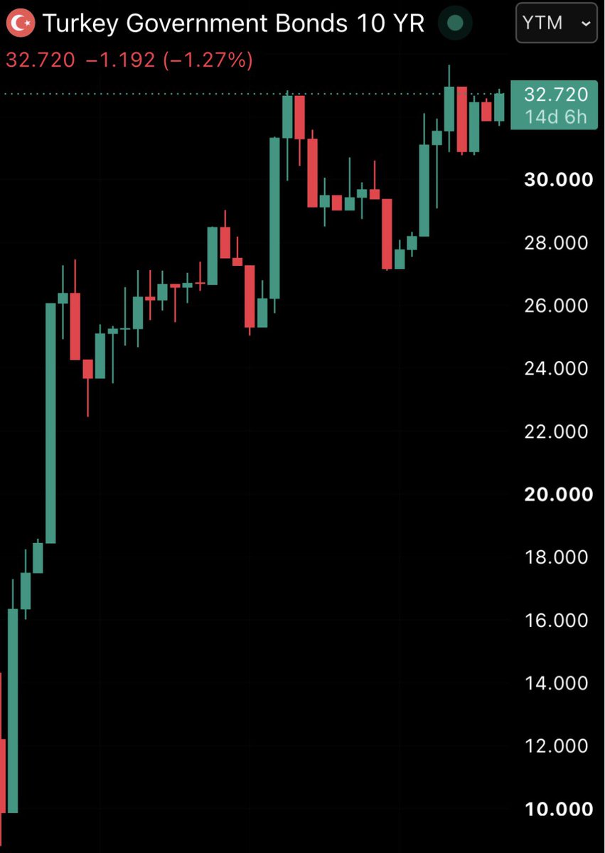 NoLimitGains's tweet photo. WHAT THE HELL IS HAPPENING IN TURKEY?

THE 10Y BOND YIELD JUST HIT 32%… https://t.co/PoHE32UnNx