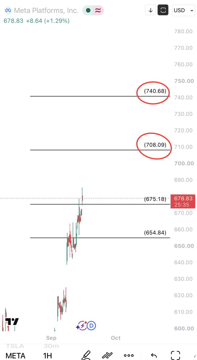 alhatan44's tweet photo. $META 

اول هدف واقواها 708 🎯

تداول ادنى 675.18 يوم كامل ايقاف ❌

عقد اسبوعين 

والله اعلم https://t.co/K0VjGCUegG