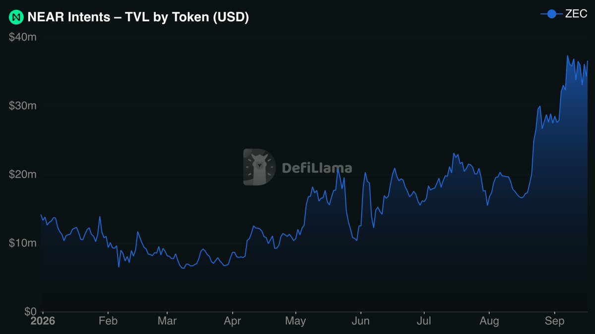 0xNairolf's tweet photo. zec tvl on near intents is at ath

zcash was the perfect asset for near intents to find pmf with

strong demand + historically unoptimal crosschain ux = pretty obvious fit https://t.co/TlEhW4Jdk1