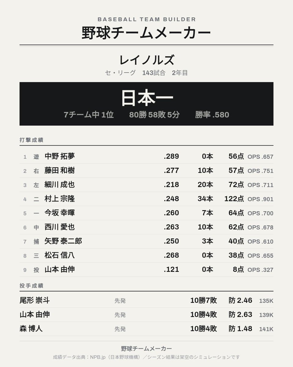 sain_zz's tweet photo. 野球チームメーカーで143試合を戦った結果……（2年目）

【セ・リーグ】レイノルズ
7チーム中1位　80勝58敗5分（勝率.580）

CSも突破して日本一になりました！🏆

あなたならこのチームで勝てますか？
https://t.co/GNsBjaHYbJ https://t.co/4hBF9rF9mI